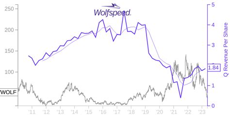 Their WULF share price targets range from $3.00 to $4.25. On average, they expect the company's stock price to reach $3.45 in the next twelve months. This suggests a possible upside of 38.6% from the stock's current price. View analysts price targets for WULF or view top-rated stocks among Wall Street analysts.
